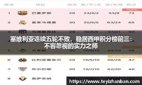 塞维利亚连续五轮不败，稳居西甲积分榜前三：不容忽视的实力之师