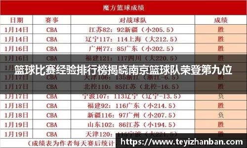 篮球比赛经验排行榜揭晓南京篮球队荣登第九位