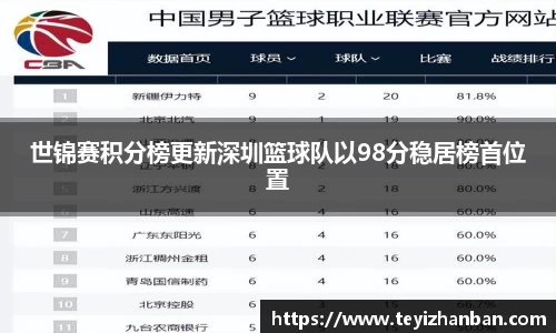 世锦赛积分榜更新深圳篮球队以98分稳居榜首位置