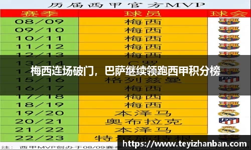 梅西连场破门，巴萨继续领跑西甲积分榜